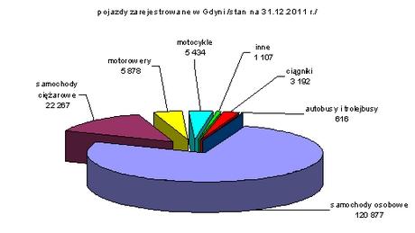 Gospodarka morska 1. Przewozy pojazdów Ożywiony ruch w terminalu promowym panował w przewozach wszystkich rodzajów pojazdów: podwoiła się ilość przewiezionych rolltrailerów (przewieziono 444 szt.