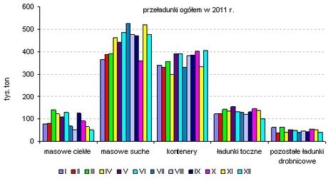 w porównaniu do 2010 r. nastąpił wzrost obrotów ładunkowych. Przeładowano łącznie 13,0 mln ton ładunków (o 5,2% więcej). Najwyższy udział w masie przeładunków miały masowe suche 41,4% (5 375,0 tys. t.) na drugiej pozycji uplasowały się kontenery 33,5% (4 352,9 tys.