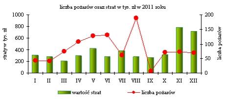 Straty w pożarach oszacowano na 4,5 mln zł, a uratowane mienie na 2,0 mln zł. KRAJOWE:PRZECIĘTNE WYNAGRODZENIE w gospodarce narodowej (brutto) ogółem 2009 r. 3 102,96 zł 2010 r. 3 224,98 zł 2011 r.