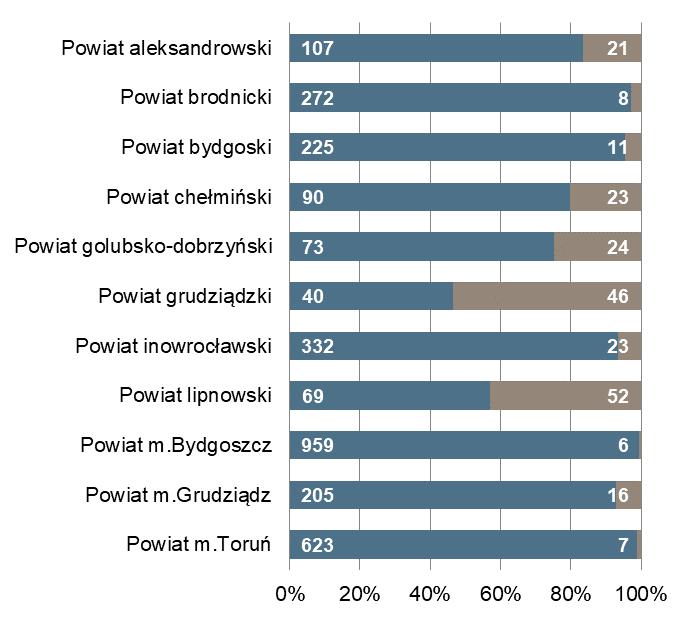 liczbą ofert pracy m.