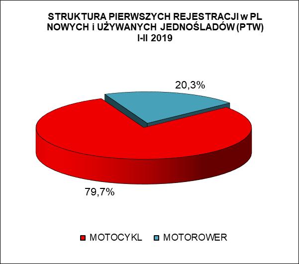 PIERWSZE REJESTRACJE NOWYCH I UŻYWANYCH JEDNOŚLADÓW w POLSCE RODZAJ ROK NARASTAJĄCO LUTY STYCZEŃ-LUTY 2019 2018 2019 2018
