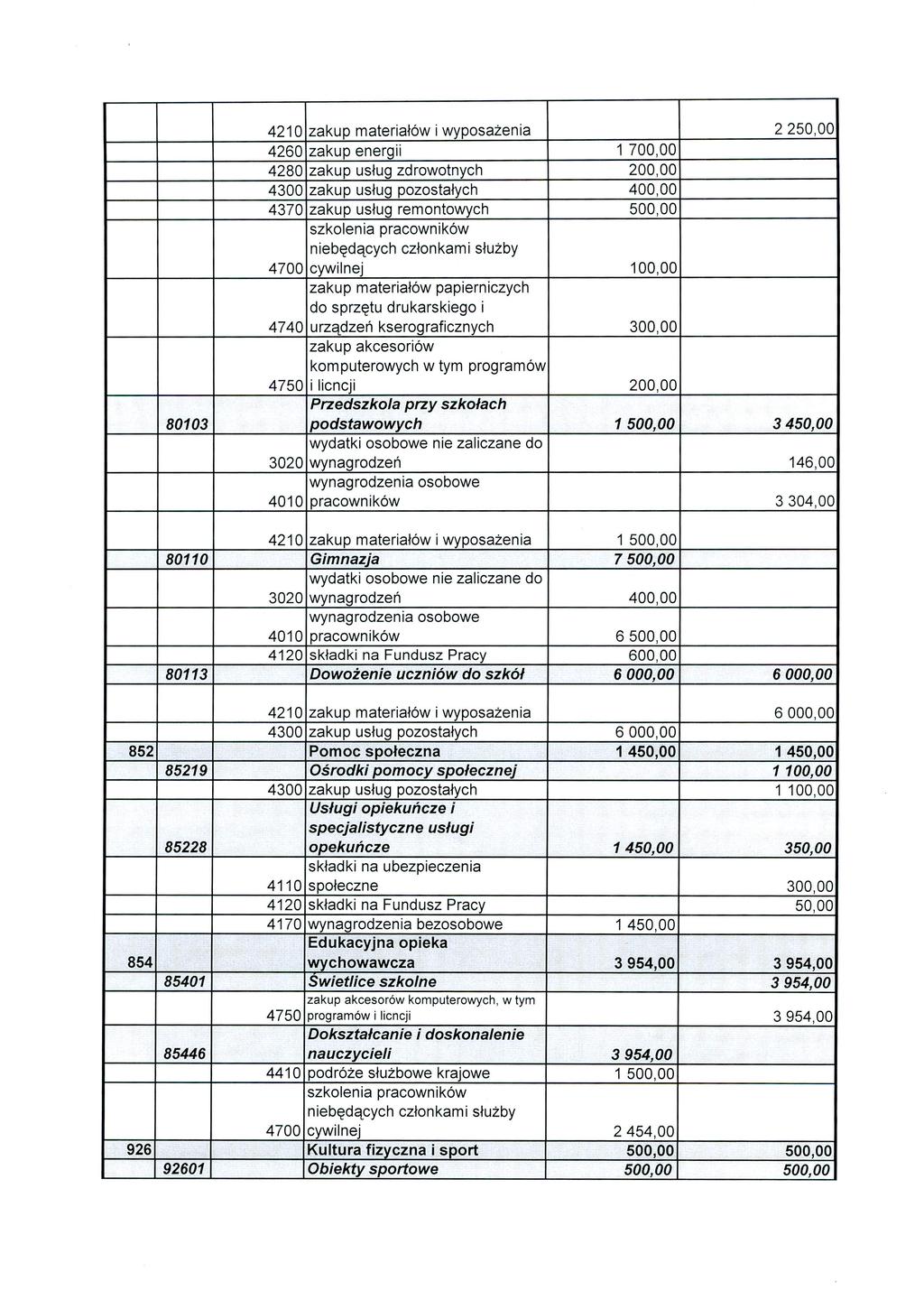 4210 zakup materiałów i wyposażenia 2250,00 4260 zakup energii 1 700,00 4280 zakup usług zdrowotnych 200,00 4300 zakup usług pozostałych 400,00 4370 zakup usług remontowych 500,00 szkolenia