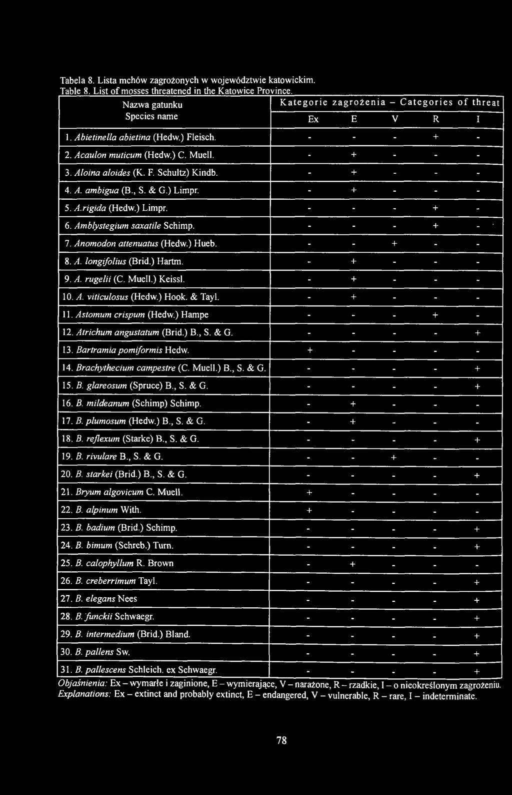 - + - - - 3. Aloina a bides (K. F. Schultz) Kindb. - + - - - 4. A. ambigua (B., S. & G.) Limpr. - + - - - 5. A.rigida (Hedw.) Limpr. - - - + - 6. Amblystegium saxatile Schimp. - - - + - ' 7.