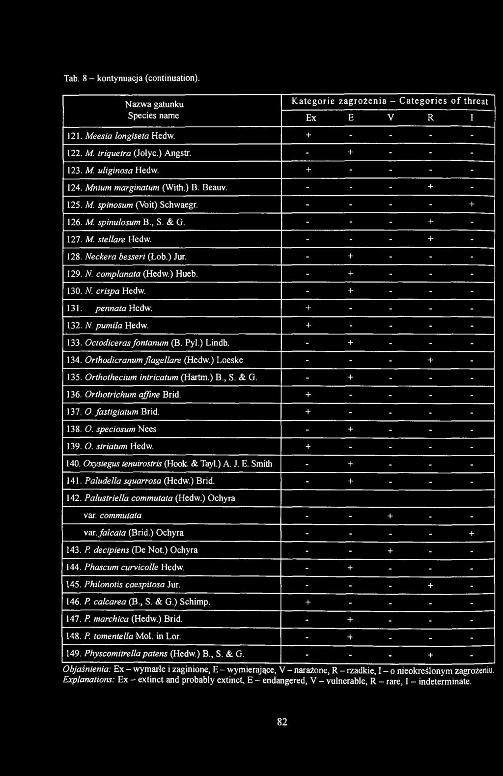 - - - + - 128. Neckera besseri (Lob.) Jur. - + - - - 129. N. complanata (Hedw.) Hueb. - + - - - 130. N. crispa Hedw. - + - - - 131. pennata Hedw. + - - - - 132. N. pumila Hedw. + - - - - 133.