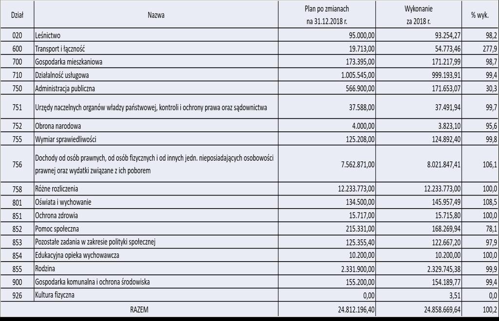 VIII.1. Budżet Powiatu Grudziądzkiego na rok 2018 Plan budżetowy dochodów w wysokości 24.812.196,40 zł został wykonany w 100,2 %, tj. w kwocie 24.858.