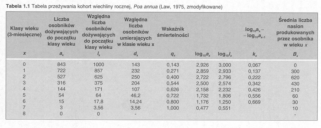 Piramida wieku dla Polski (21) 16/47 16/48 16/55 Tabele przeżywania: