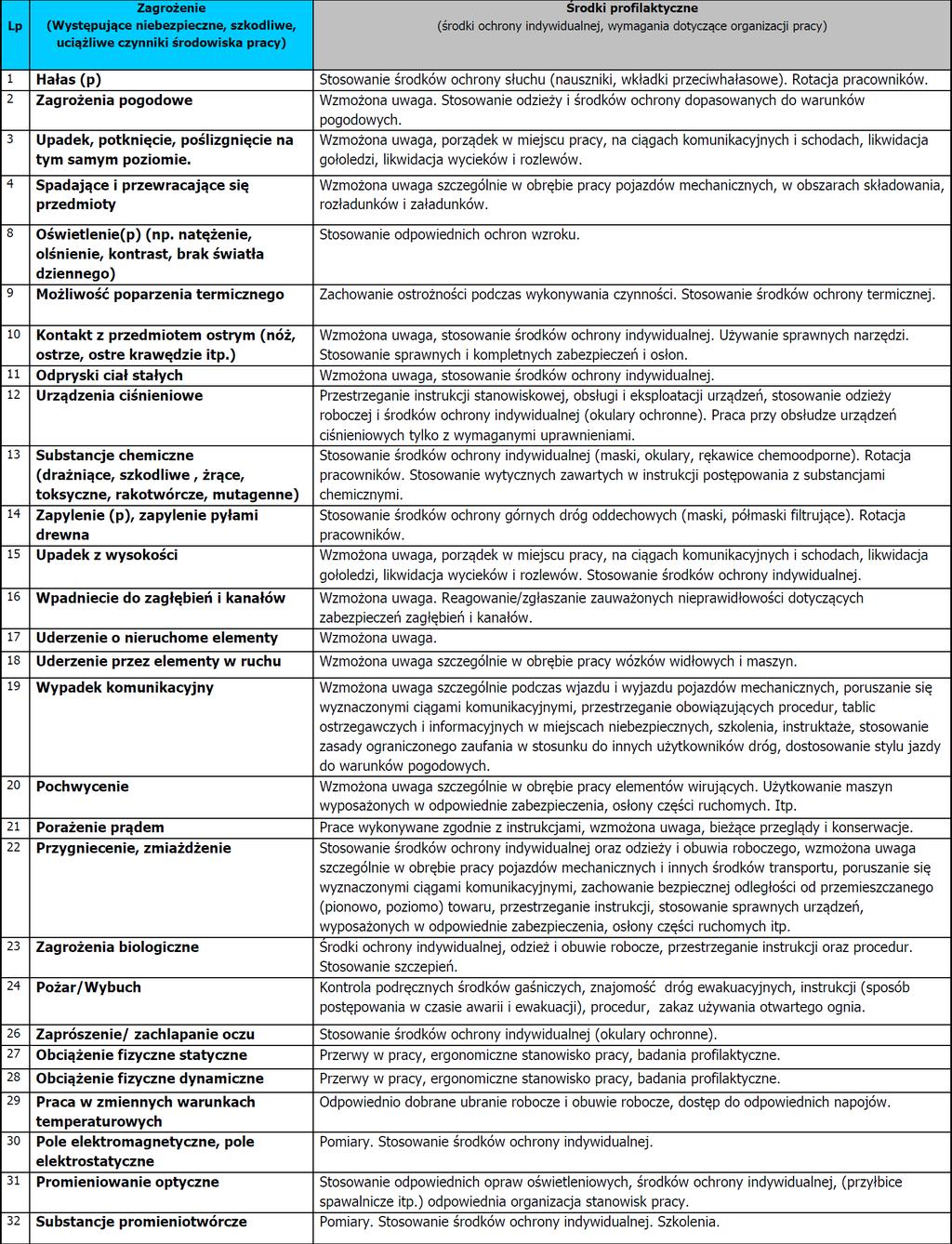 13. RYZYKO ZAWODOWE, ZAGROŻENIA, CZYNNIKI