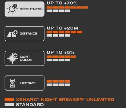 XENARC NIGHT BREAKER LASER Informacje o produktach Cechy Do 200%