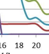 B-waste mixtures show a relatively high slump flow rate of 240 to 340 mm, with little variation between samples with brine and fresh