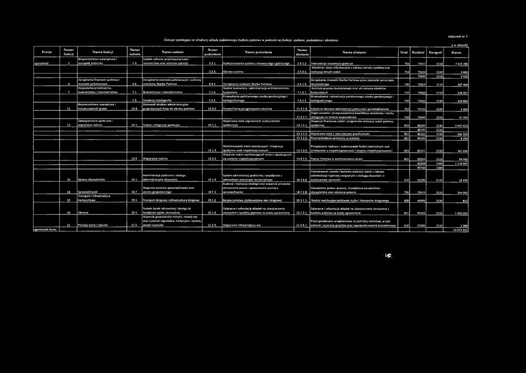 ochrony przeciw pożarow ej i N um er działania Nazwa działanie Dział Rozdział Paragraf Kwota ratownictwa oraz ochrona ludności 2.3.1. Funkcjonowanie systemu ratowniczego i gaśniczego 2.3.1.2. Interwencje ratowniczo-gaśnicze 754 75411 2110 7 626 780 2.