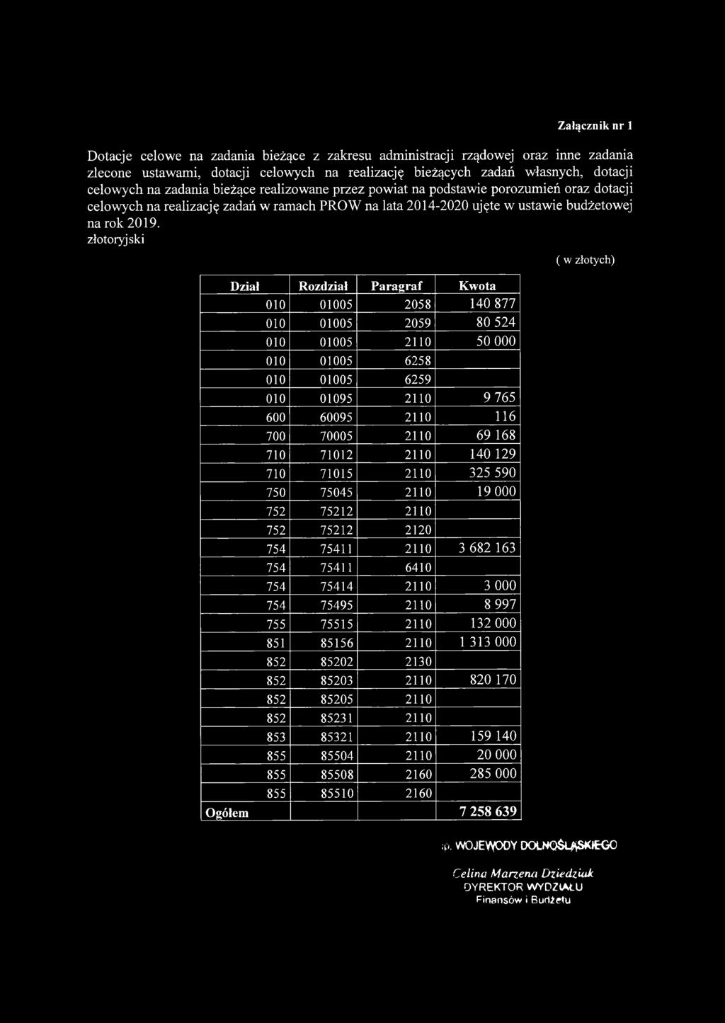złotoryj ski Dział Rozdział Paragraf Kwota 010 01005 2058 140 877 010 01005 2059 80 524 010 01005 2110 50 000 010 01005 6258 010 01005 6259 010 01095 2110 9 765 600 60095 2110 116 700 70005 2110 69