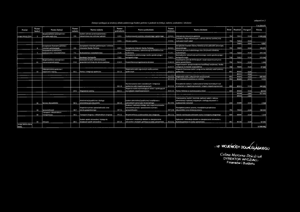 podzadania podzadania System ochrony przeciw pożarow ej i N u m er działania Nazwa działanie Dział Rozdział Paragraf Kwota ratownictwa oraz ochrona ludności 2.3.1.
