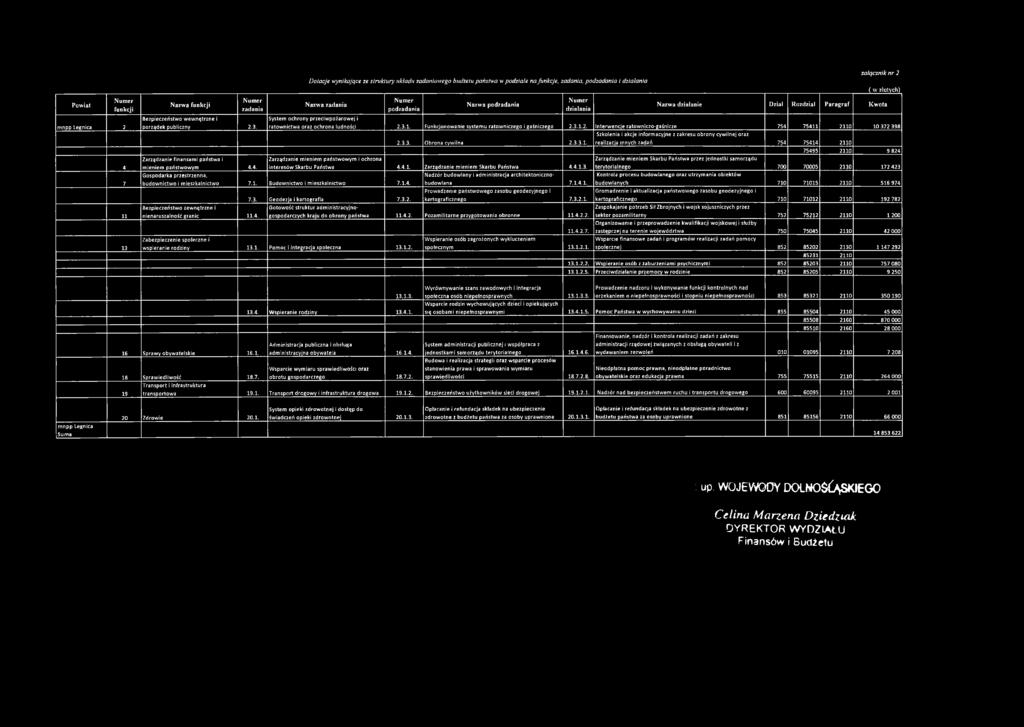 4. Gospodarka przestrzenna, D otacje wynikające ze struktury układu zadaniow ego budżetu państw a w podziale na funkcje, zadania, podzadania i działania Nazwa zadania System ochrony przeciw pożarow