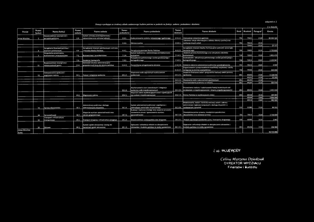 4. Gospodarka przestrzenna, załącznik nr 2 D otacje w ynikające ze struktury układu zadaniow ego budżetu państw a w p odziale na funkcje, zadania, podzadania i działania N um er Nazwa zadania Nazwa