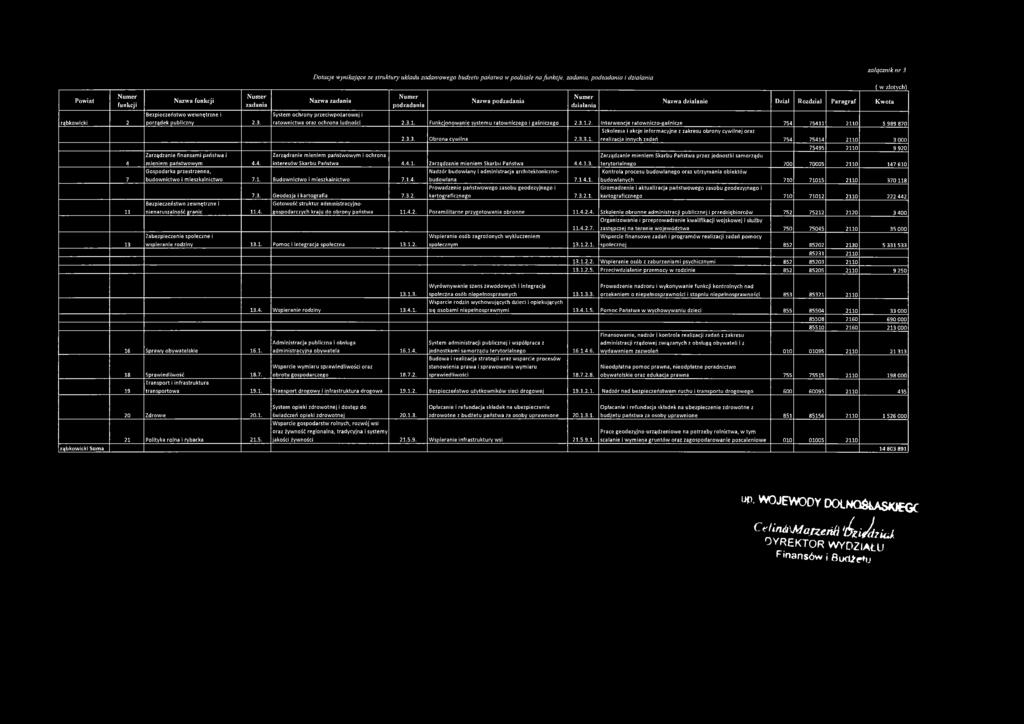 System ochrony przeciw pożarow ej i N um er działania Nazwa działanie Dział Rozdział Paragraf Kwota ratownictwa oraz ochrona ludności 2.3.1. Funkcjonowanie systemu ratowniczego i gaśniczego 2.3.1.2. Interwencje ratowniczo-gaśnicze 754 75411 2110 5 989 870 2.