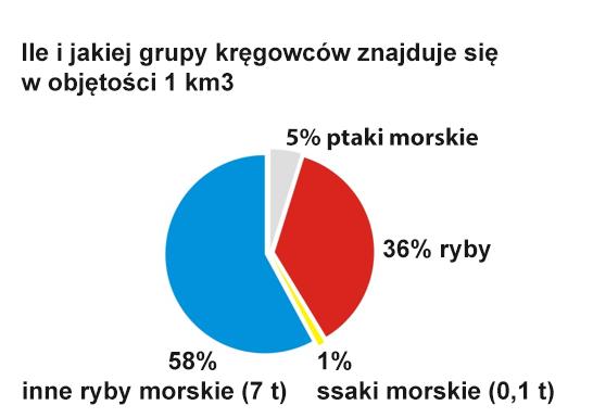 W ocenie roli, jaką odgrywają ssaki morskie w ekosystemie Bałtyku oraz wzajemnych oddziaływań między nimi a ludzkimi łowiskami, kluczowe są dane na temat ich diety. 1.