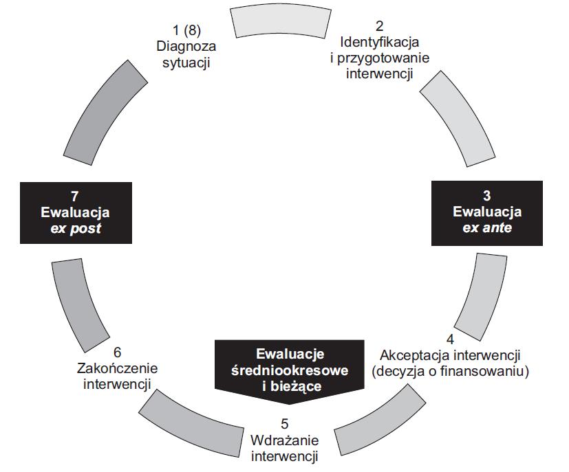 Ewaluacja w cyklu interwencji publicznej Ewaluacja po realizacji interwencji sprawdza jaki wpływ na sytuację miało zastosowanie instrumentów interwencji na tle innych czynników wpływających na tę