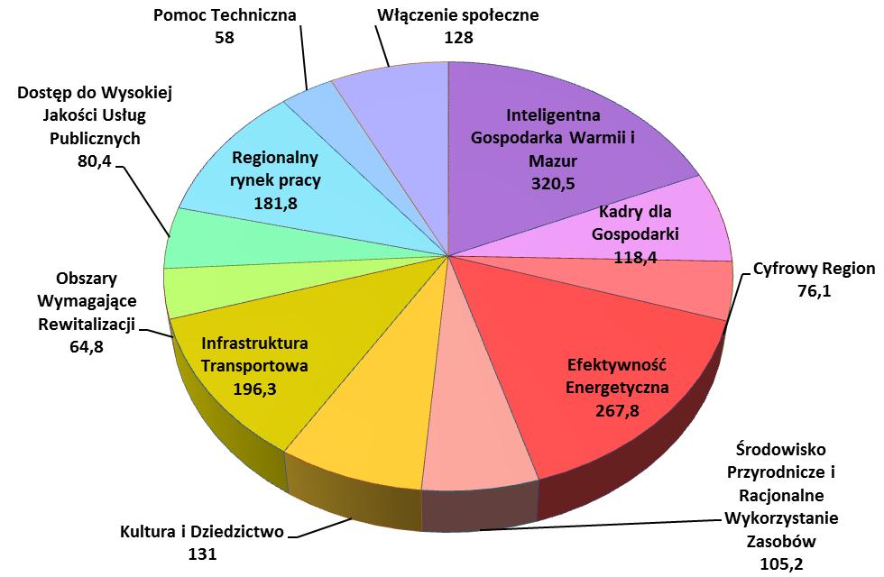 Szacunkowy podział środków na poszczególne osie priorytetowe RPO WiM, przedstawia poniższy wykres: W realizację programu zaangażowane będą środki krajowe i prywatne.