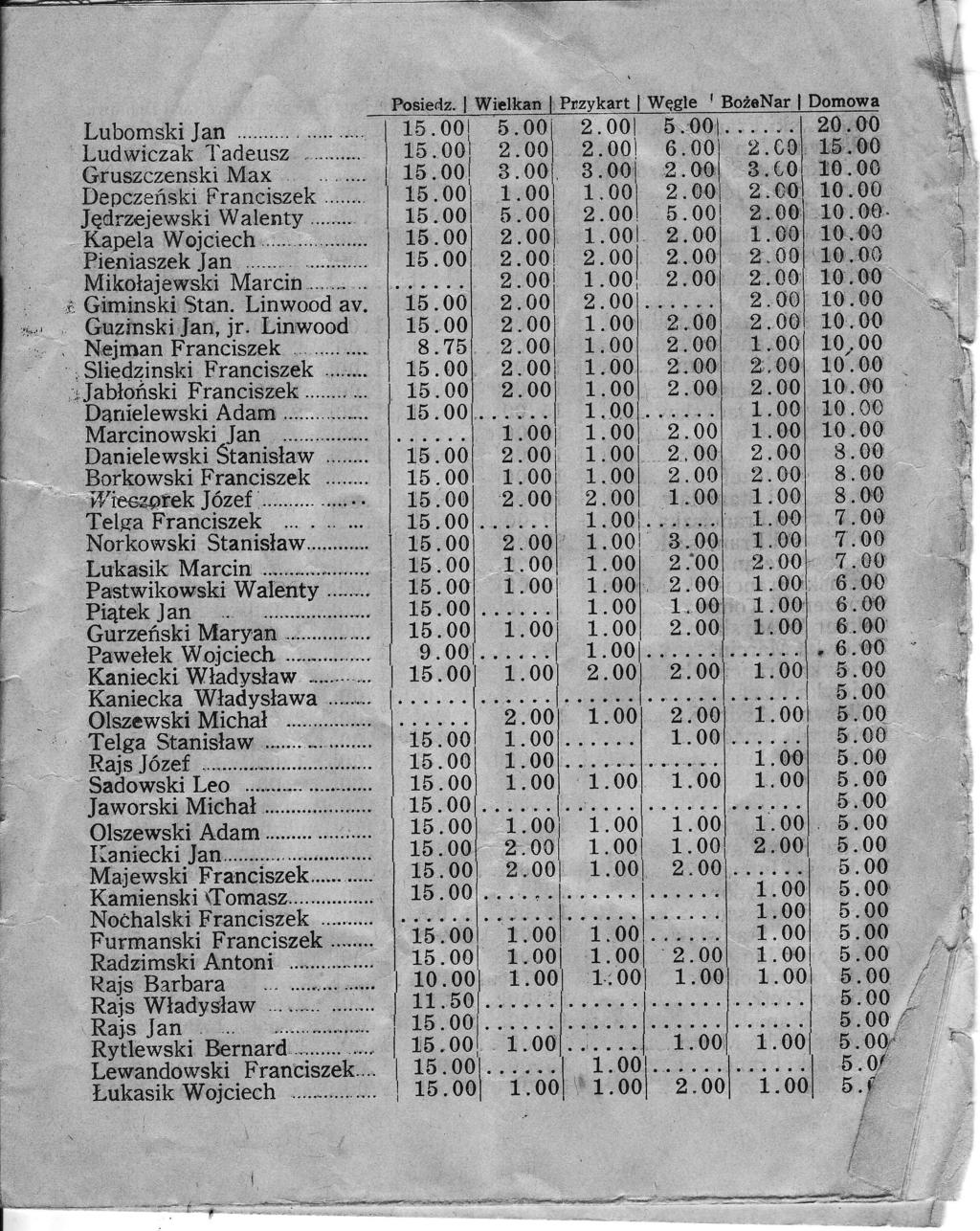r!,' Poserlz. Welkan ' Pnzykart Wegle Bo2oNar Dsrnentg 5. o 0 l 2. 0 0 5. 0 0 2. 0 0 2. ool 6. 0 0 Ludwczak 5. ool o. 0 0 2. 0 0 Gruszczensk Max Derrczef,sk8'rancszek.... 0 0.00 2. 0 0 5. 0 0 2. 0 0 5. 0 0 JqdrzejewskWalenty.