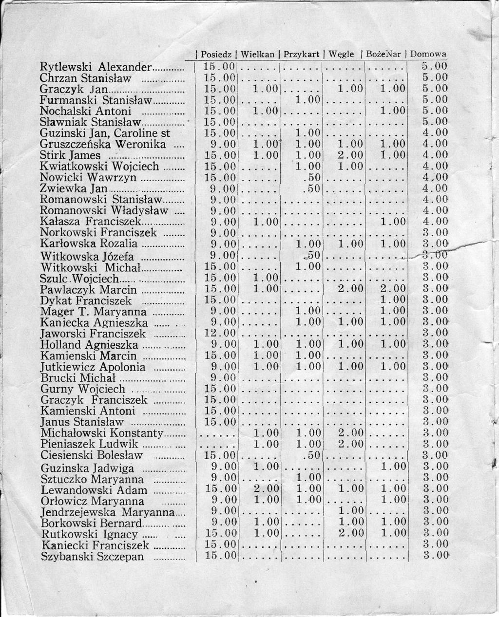 f, / Posedz Welkan Przykart W BoZe{ar } Domowa Rytlewsk Alexander. ChrzanStanslaw.. GraczykJan... FurmanskStanslaw... NochalskAnton 5 SlawnakStanslaw.. ":oo :'.00 Gurdfa;,-Cuo"" "l... L.00.00 Gruszczefska Weronka.