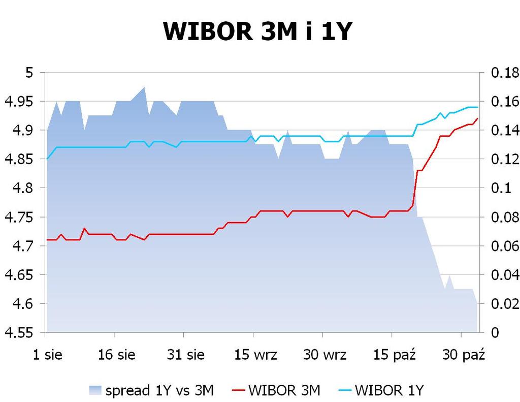 IRS BID ASK depo BID ASK Fixing NBP 1Y 4.825 4.86 ON 4.0 4.2 EUR/PLN 4.3809 2Y 4.63 4.68 1M 4.5 4.7 USD/PLN 3.1800 3Y 4.66 4.69 3M 4.7 4.9 CHF/PLN 3.6082 4Y 4.72 4.75 5Y 4.785 4.