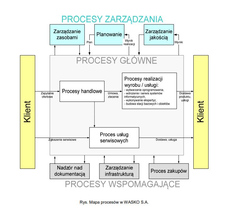 30.4. OPIS PROCEDUR NALEŻYTEJ STARANNOŚCI; W ramach zintegrowanego systemu Zarządzania Grupa WASKO realizuje współdziałające ze sobą procesy, z których najważniejsze przedstawione zostały na