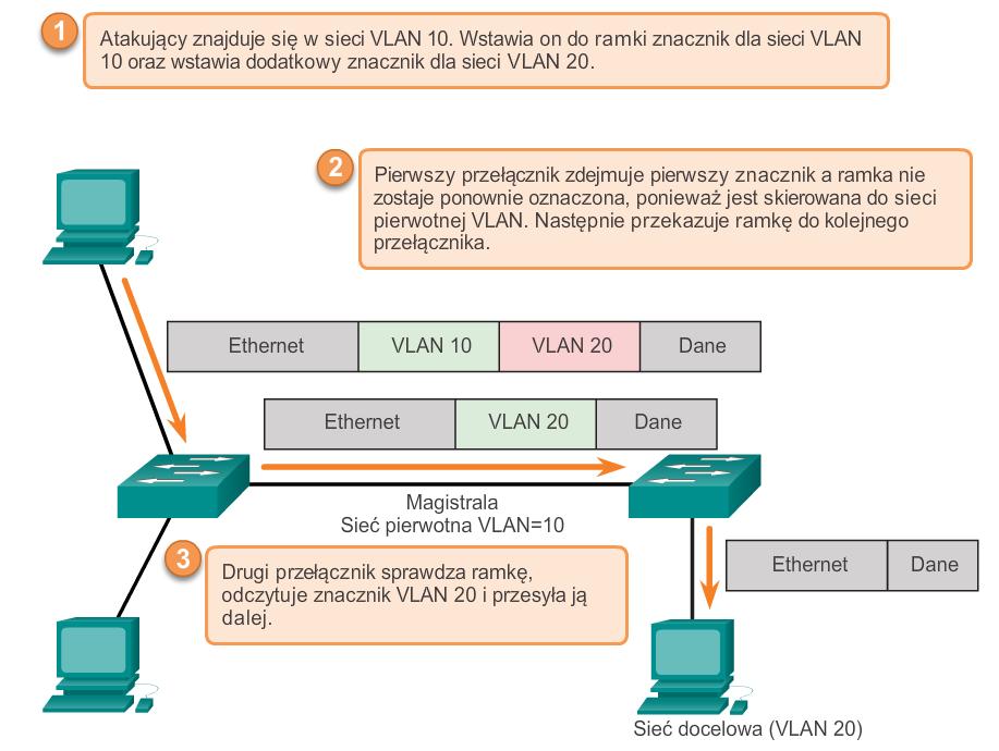 Atak VLAN