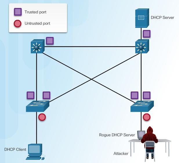 DHCP