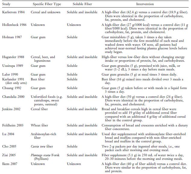 Post et al. Dietary Fiber for the Treatment of Type 2 Diabetes Mellitus: A Meta-Analysis.