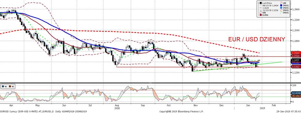 EURUSD fundamentalnie EURUSD technicznie EURUSD wyz ej. Główna siła napedow a pozostanie dzis Brexitowe głosowanie nad tzw. planem B premier T. May, które odbe dzie sie wieczorem.