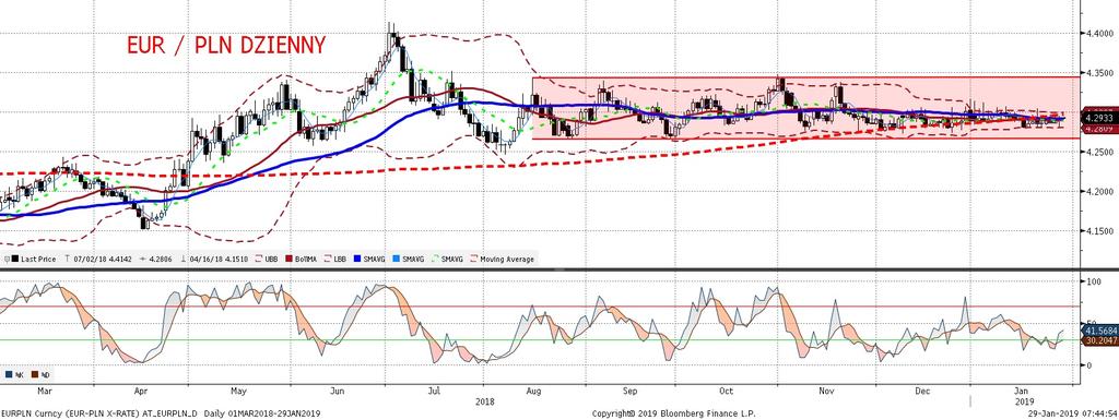 EURPLN fundamentalnie EURPLN technicznie EURPLN kontynuuje swoje niewielkie ruchy w obszarze grosza, pozostajac w okolicach 4,29.
