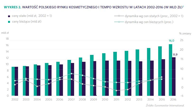 Źródło: Raport o stanie branży kosmetycznej w Polsce 2017. 15 lat rozwoju. http://www.kosmetyczni.pl/pl/biblioteka.