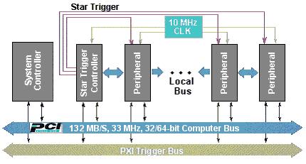Magistrala PXI - PCI extensions for Instrumentation Magistrala PCI została uzupełniona o linie