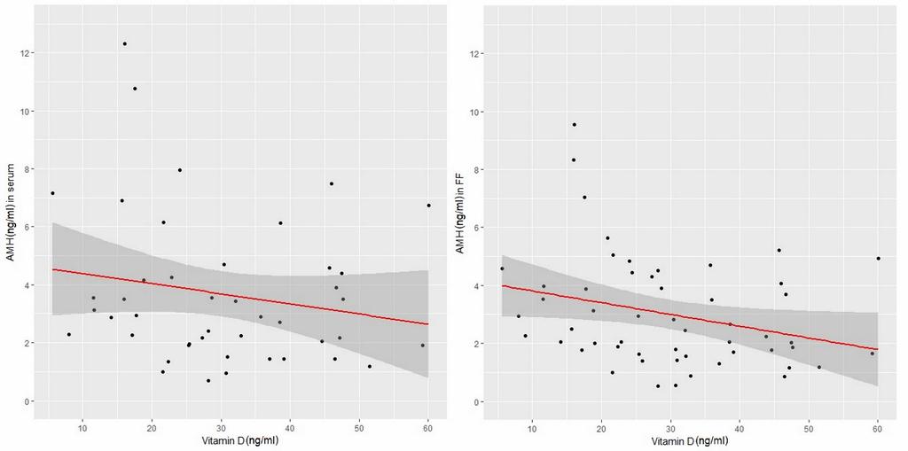 AMH (ng/ml) (follicular fluid) 3.63 ± 2.14 2.32 ± 1.32 0.0094 AMH- anti-müllerian hormone, BMI- body mass index, SD- standard deviation.