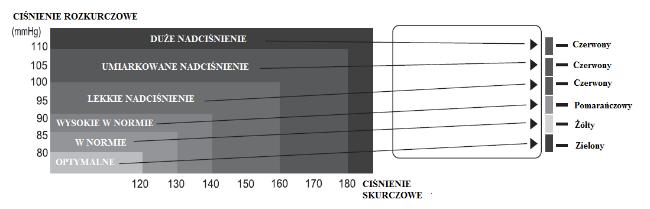 Na ciśnieniomierzu, obok wyświetlacza znajduje się wskaźnik WHO (patrz pkt. 5), który klasyfikuje Twoje pomiary według jednej z 6 kategorii.