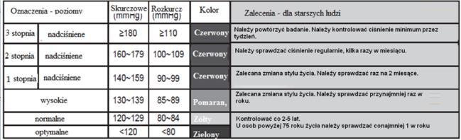 Jak należy mierzyć ciśnienie krwi w domu? Pojedyncze badanie ciśnienie krwi nie zobrazuje stanu twojego zdrowia i dlatego należy badać je regularnie zaraz po przebudzeniu.