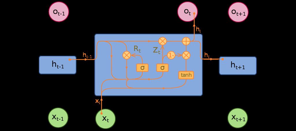 Gated Reccurent Unit GRU (Kyunghyun Cho et al.