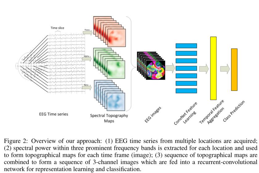 Analiza sygnałów EEG Film EEG - sekwencja obrazów spektralnych: CNN + LSTM Bashivan, P., Rish, I., Yeasin, M.