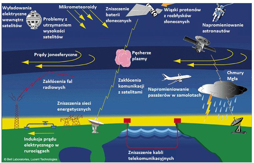 Wybrane obszary oddziaływania pogody kosmicznej Większość dynamicznych składowych pogody kosmicznej ma wpływ na wiele aspektów życia na Ziemi, w tym na infrastrukturę komunikacyjną i techniczną.