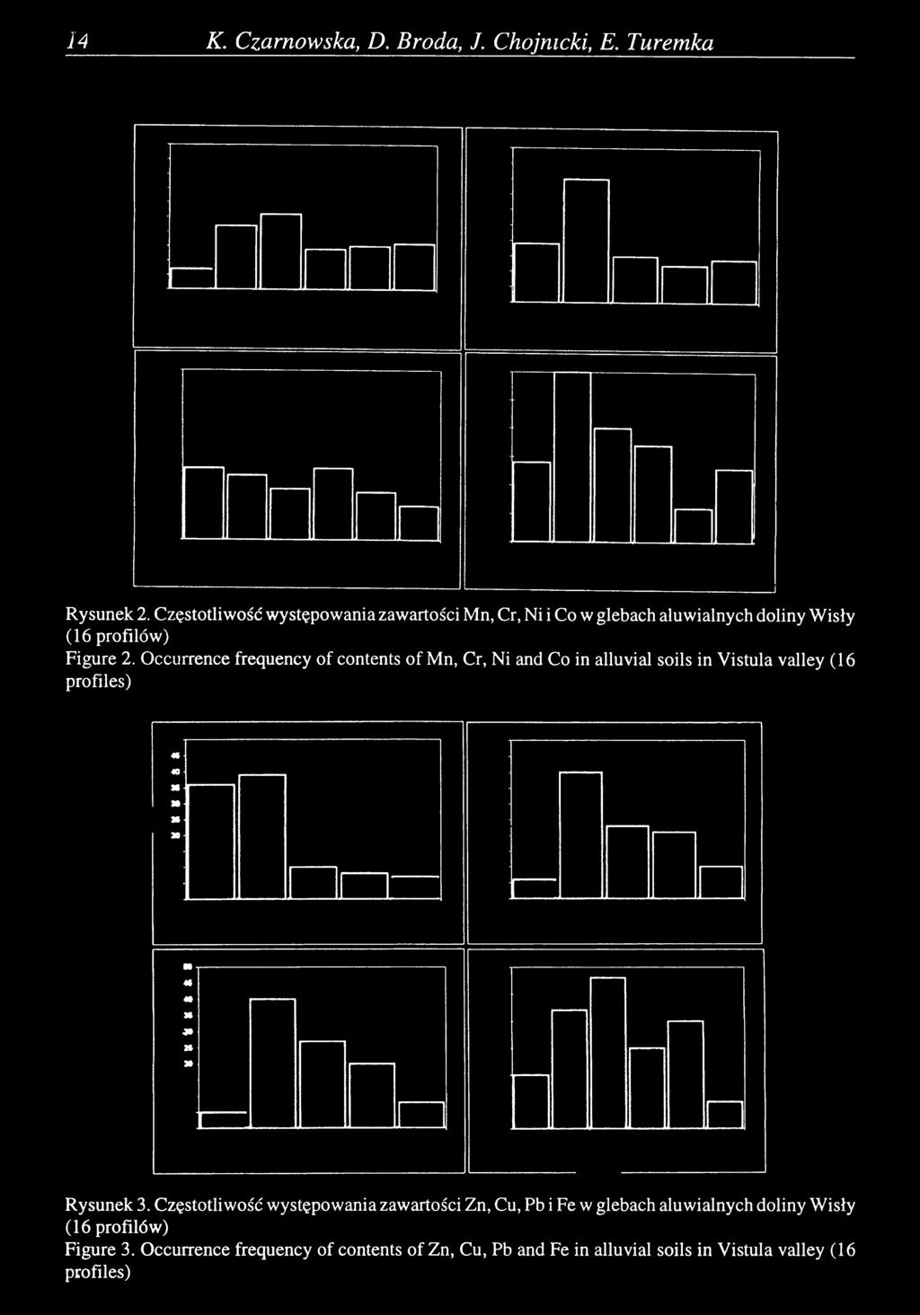 Occurrence frequency o f contents o f Mn, Cr, Ni and Co in alluvial soils in Vistula valley (16 profiles) Rysunek 3.