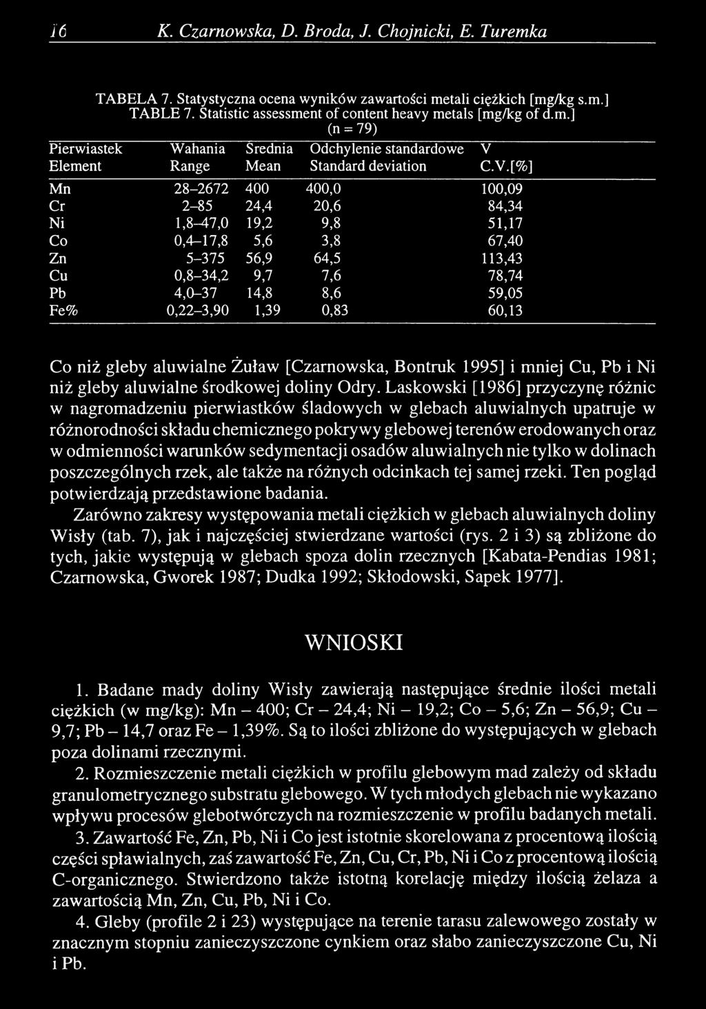 C.V.[% ] M n 2 8-2 6 7 2 400 400,0 100,09 Cr 2-8 5 24,4 20,6 84,34 N i 1,8-47,0 19,2 9,8 51,17 Co 0,4-1 7,8 5,6 3,8 67,40 Zn 5-3 7 5 56,9 64,5 113,43 Cu 0,8-3 4,2 9,7 7,6 78,74 Pb 4,0-3 7 14,8 8,6