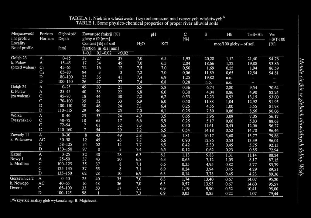 Locality Content [%] of soil H20 KC1 meq/100 gleby - of soil [%] No of profile [cm] fraction in dia [mm] 1-0,1 0,1-0,02 <0,02 Gołąb 23 A 0-15 37 27 37 7,0 6,5 1,93 20,28 1,12 21,40 94,76 k.