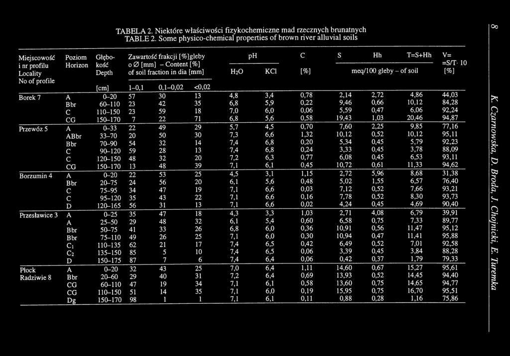 soil [cm] 1-0,1 0,1-0,02 <0,02 Borek 7 A 0-20 57 30 13 4,8 3,4 0,78 2,14 2,72 4,86 44,03 Bbr 60-110 23 42 35 6,8 5,9 0,22 9,46 0,66 10,12 84,28 С 110-150 23 59 18 7,0 6,0 0,06 5,59 0,47 6,06 92,24 CG
