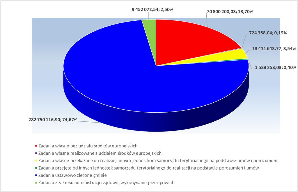 2.Wydatki W 2018 r. wydatki bieżące Miejskiego Ośrodka Pomocy Rodzinie w Lublinie osiągnęły poziom: 378 671 644,31 zł. 2.1. Wydatki bieżące ze względu na rodzaj zadania Tabela 4.