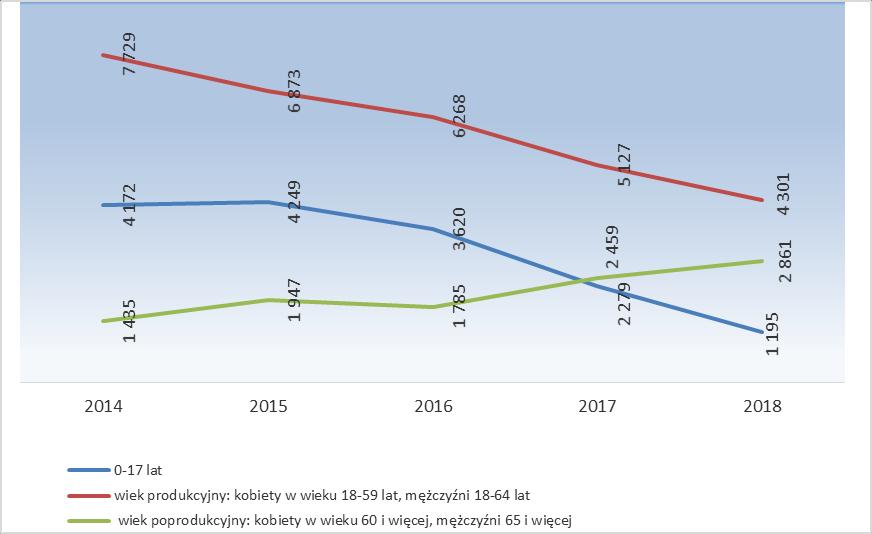 demograficznym i społecznym.