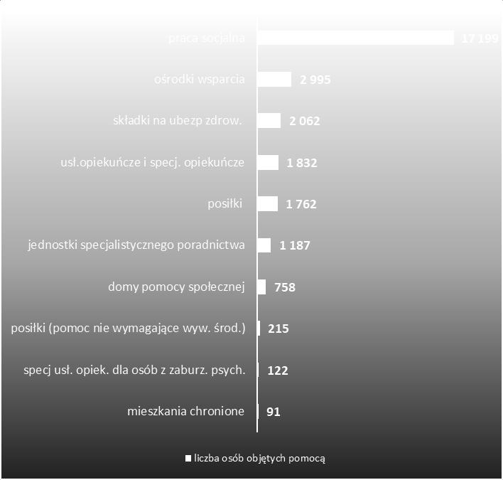 Wykres 6. Liczba osób objętych pomocą w postaci świadczenia niepieniężnego w 2018 roku, z podziałem na rodzaj Źródło: Opracowanie własne na podstawie sprawozdania MRPiPS 03 za 2018 r.