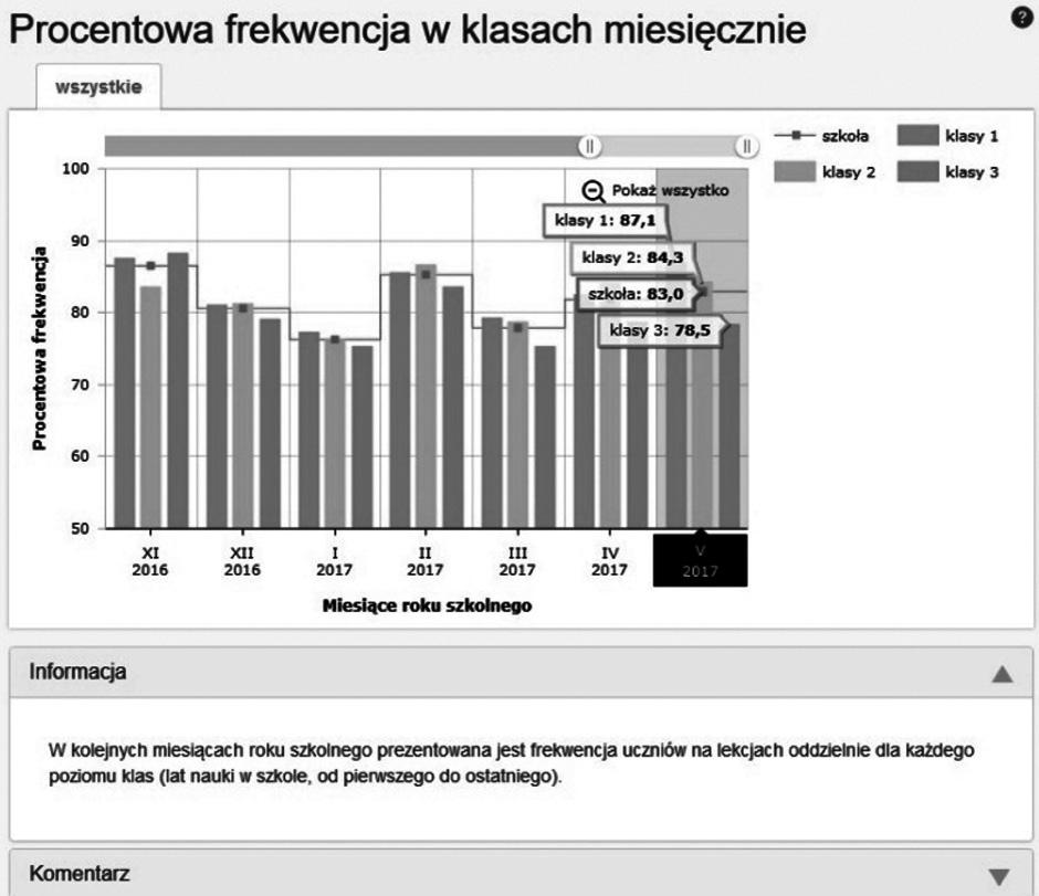 XXIII Konferencja Diagnostyki Edukacyjnej, Łódź 2017 Rysunek 6. Frekwencja w wybranym gimnazjum 9.