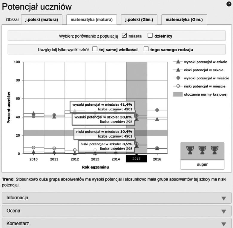 XXIII Konferencja Diagnostyki Edukacyjnej, Łódź 2017 Rysunek 4. Potencjał maturzystów matura z matematyki w wybranym liceum 6. Rozwój potencjału uczniów W serwisie naszeszkoly.krakow.