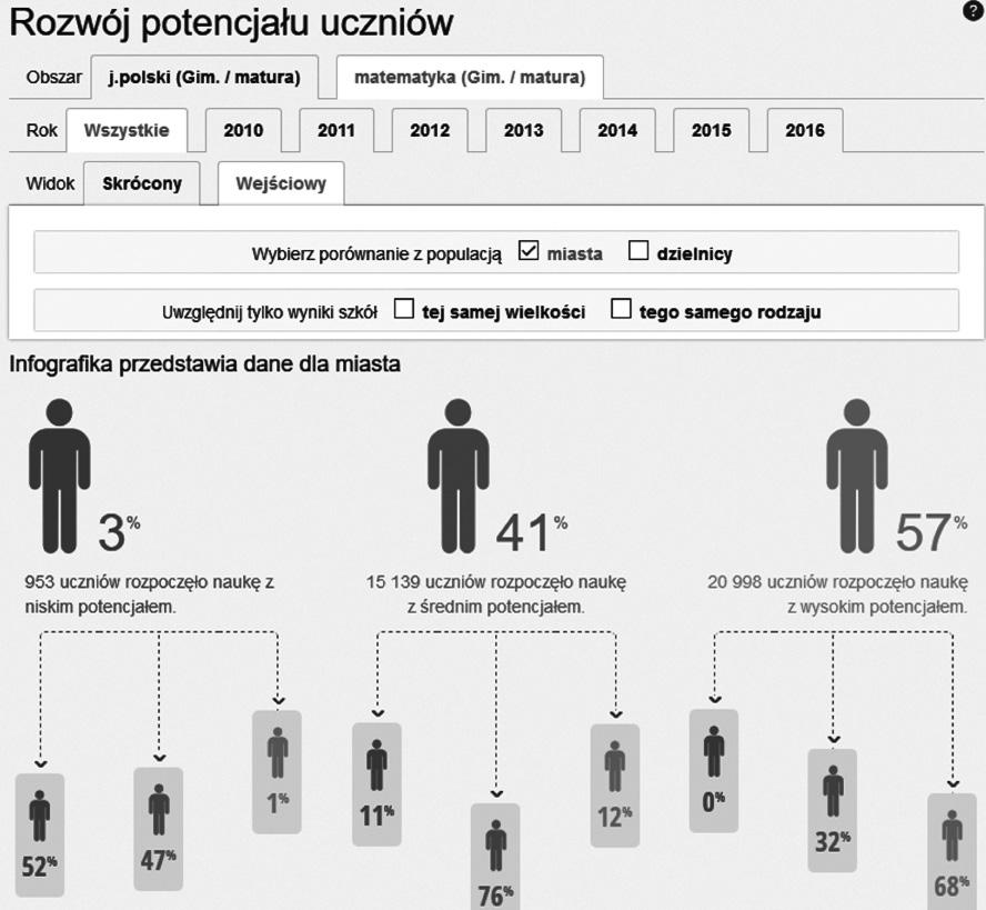 Rysunek 5. Rozwój potencjału krakowskich uczniów: matematyka w latach 2010 2016 7.