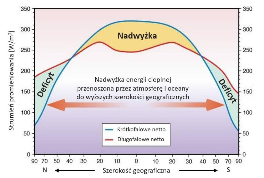 Bilans promieniowania - dopływu i odpływu ciepła w skali całej planety w stanie stacjonarnym jest bliski równowagi. Gdy nie ma równowagi Ziemia ogrzewa się lub stygnie.